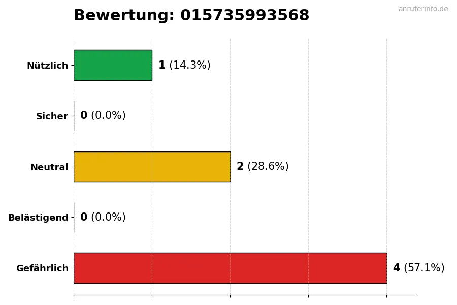 Diagramm, das die Benutzerbewertungen auf einer Skala von 1 bis 5 für die Nummer 015735993568 darstellt