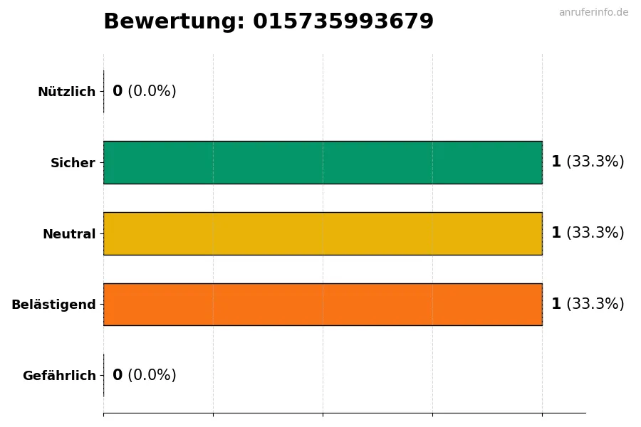 Diagramm, das die Benutzerbewertungen auf einer Skala von 1 bis 5 für die Nummer 015735993679 darstellt