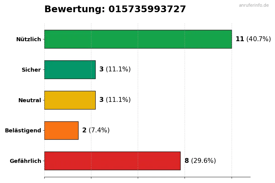 Diagramm, das die Benutzerbewertungen auf einer Skala von 1 bis 5 für die Nummer 015735993727 darstellt