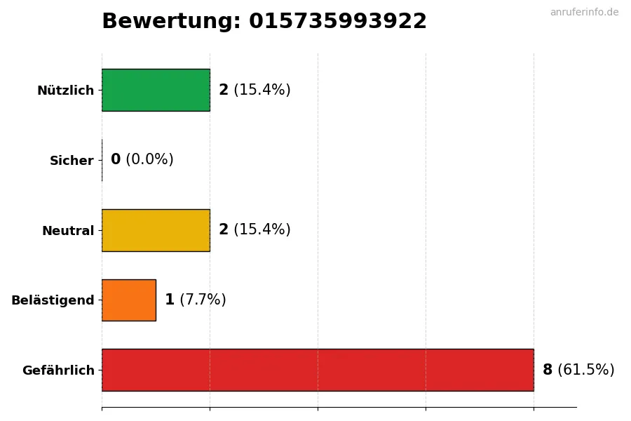 Diagramm, das die Benutzerbewertungen auf einer Skala von 1 bis 5 für die Nummer 015735993922 darstellt