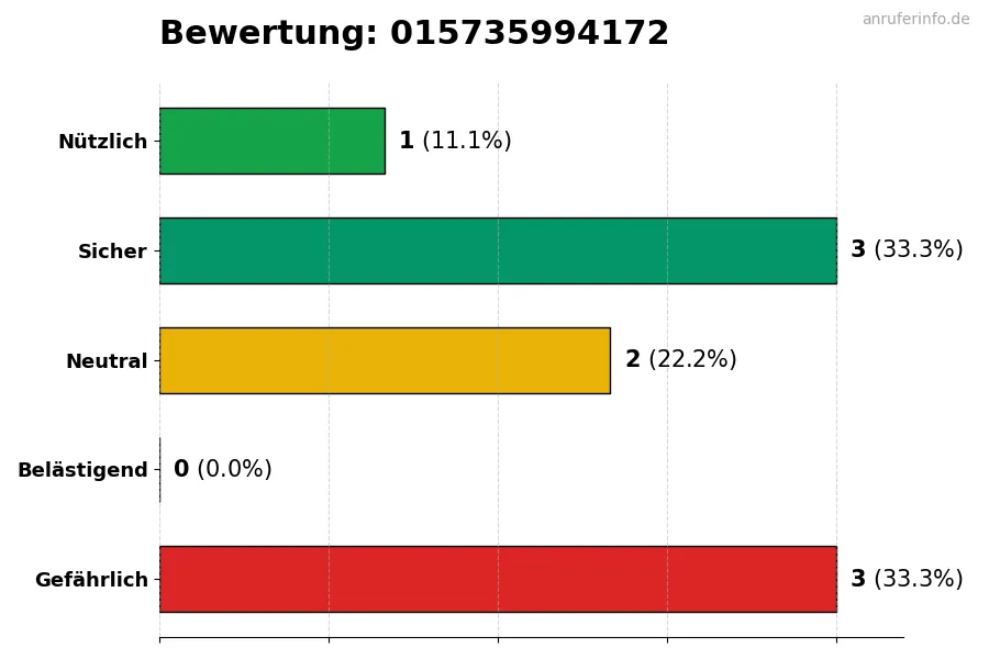 Diagramm, das die Benutzerbewertungen auf einer Skala von 1 bis 5 für die Nummer 015735994172 darstellt