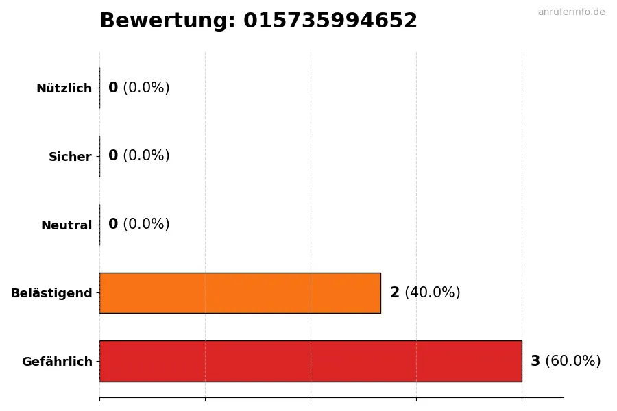 Diagramm, das die Benutzerbewertungen auf einer Skala von 1 bis 5 für die Nummer 015735994652 darstellt