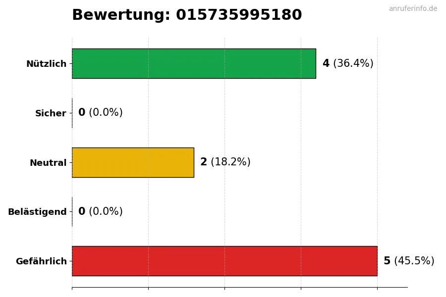 Diagramm, das die Benutzerbewertungen auf einer Skala von 1 bis 5 für die Nummer 015735995180 darstellt