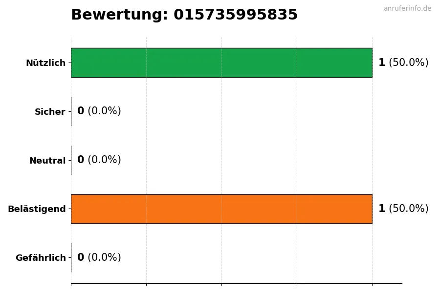 Diagramm, das die Benutzerbewertungen auf einer Skala von 1 bis 5 für die Nummer 015735995835 darstellt