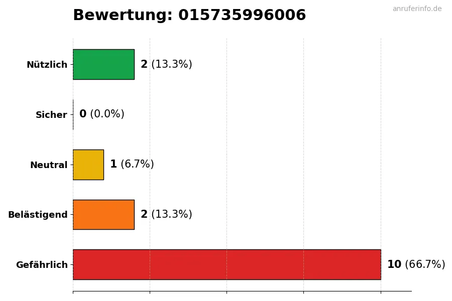 Diagramm, das die Benutzerbewertungen auf einer Skala von 1 bis 5 für die Nummer 015735996006 darstellt
