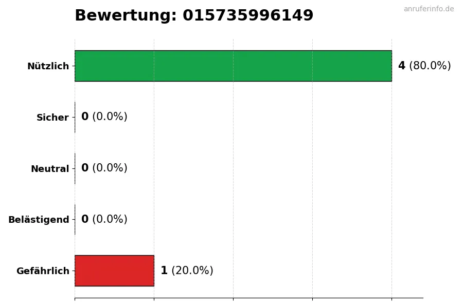 Diagramm, das die Benutzerbewertungen auf einer Skala von 1 bis 5 für die Nummer 015735996149 darstellt