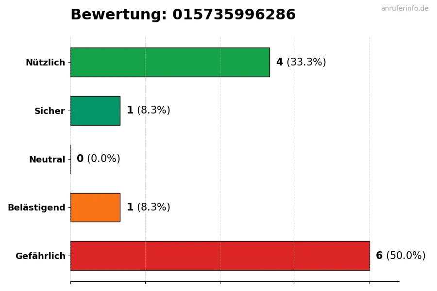 Diagramm, das die Benutzerbewertungen auf einer Skala von 1 bis 5 für die Nummer 015735996286 darstellt