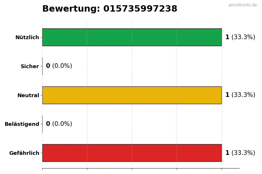 Diagramm, das die Benutzerbewertungen auf einer Skala von 1 bis 5 für die Nummer 015735997238 darstellt