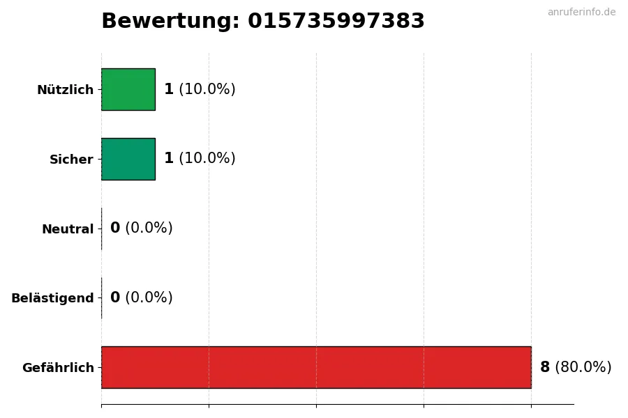 Diagramm, das die Benutzerbewertungen auf einer Skala von 1 bis 5 für die Nummer 015735997383 darstellt