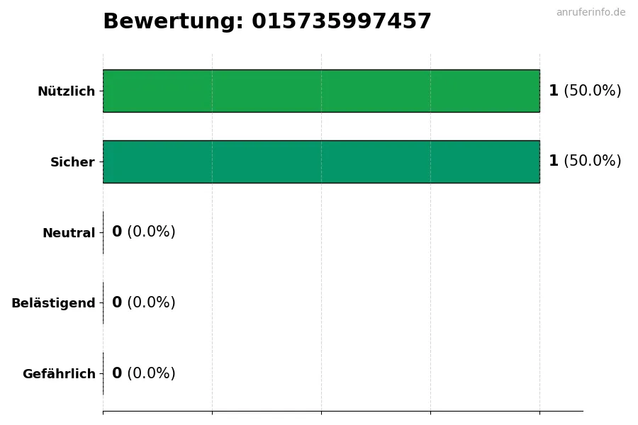 Diagramm, das die Benutzerbewertungen auf einer Skala von 1 bis 5 für die Nummer 015735997457 darstellt