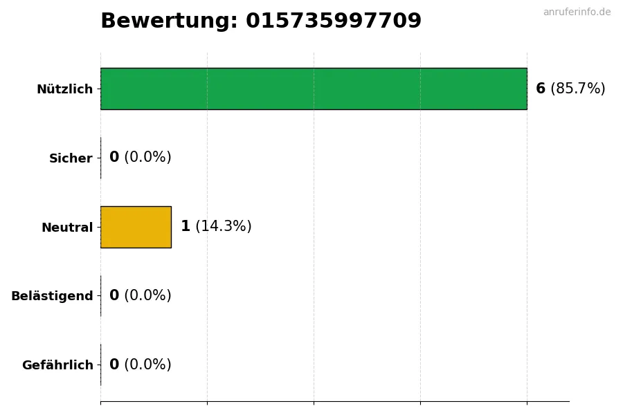 Diagramm, das die Benutzerbewertungen auf einer Skala von 1 bis 5 für die Nummer 015735997709 darstellt