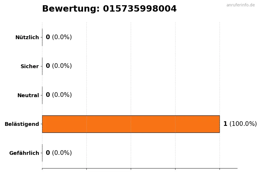 Diagramm, das die Benutzerbewertungen auf einer Skala von 1 bis 5 für die Nummer 015735998004 darstellt