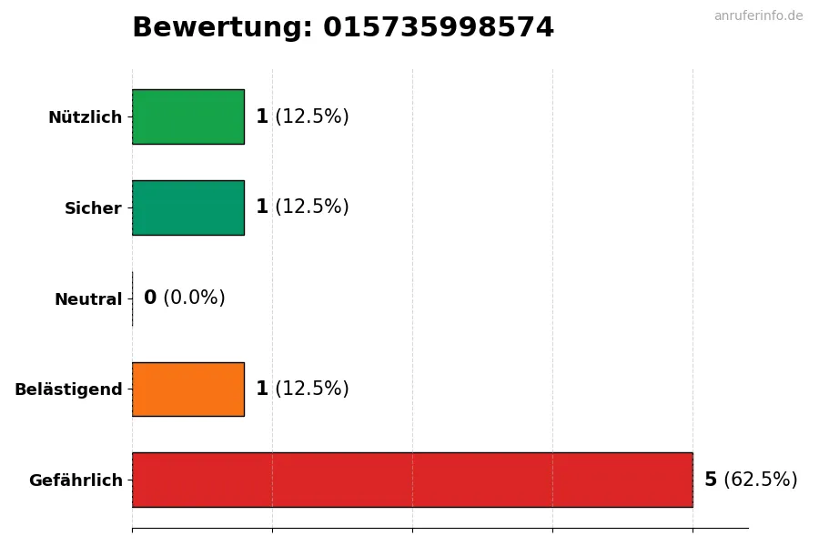 Diagramm, das die Benutzerbewertungen auf einer Skala von 1 bis 5 für die Nummer 015735998574 darstellt