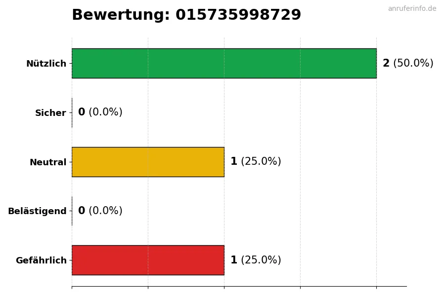 Diagramm, das die Benutzerbewertungen auf einer Skala von 1 bis 5 für die Nummer 015735998729 darstellt