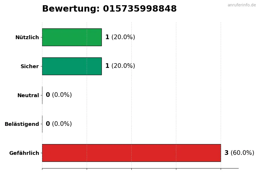 Diagramm, das die Benutzerbewertungen auf einer Skala von 1 bis 5 für die Nummer 015735998848 darstellt