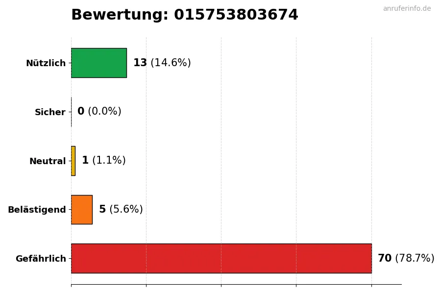 Diagramm, das die Benutzerbewertungen auf einer Skala von 1 bis 5 für die Nummer 015753803674 darstellt