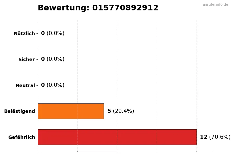 Diagramm, das die Benutzerbewertungen auf einer Skala von 1 bis 5 für die Nummer 015770892912 darstellt