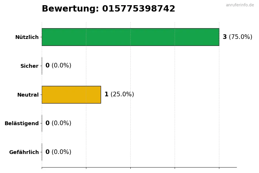 Diagramm, das die Benutzerbewertungen auf einer Skala von 1 bis 5 für die Nummer 015775398742 darstellt