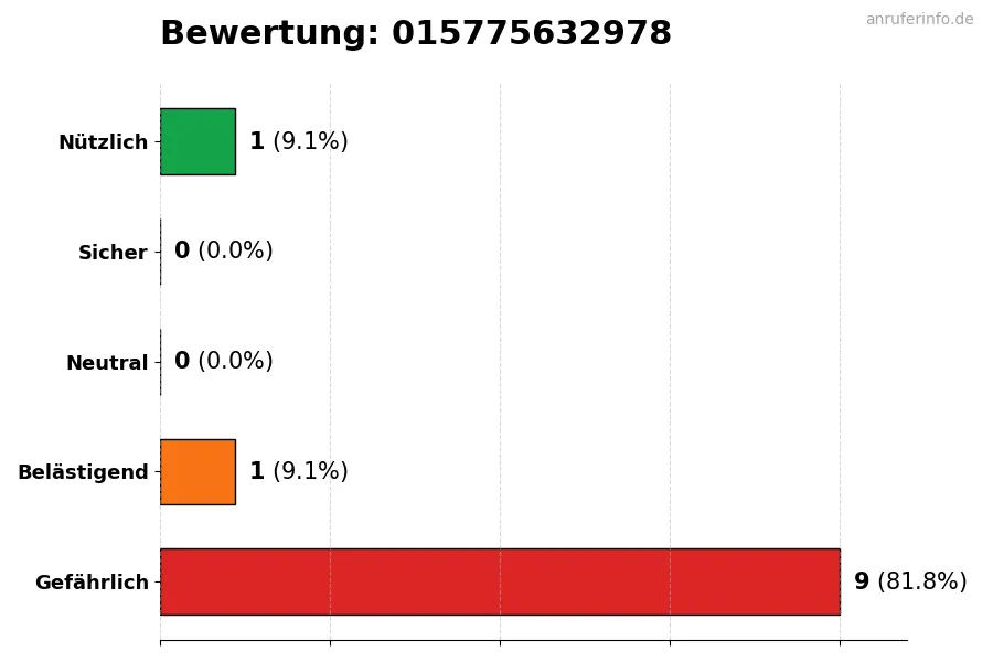 Diagramm, das die Benutzerbewertungen auf einer Skala von 1 bis 5 für die Nummer 015775632978 darstellt