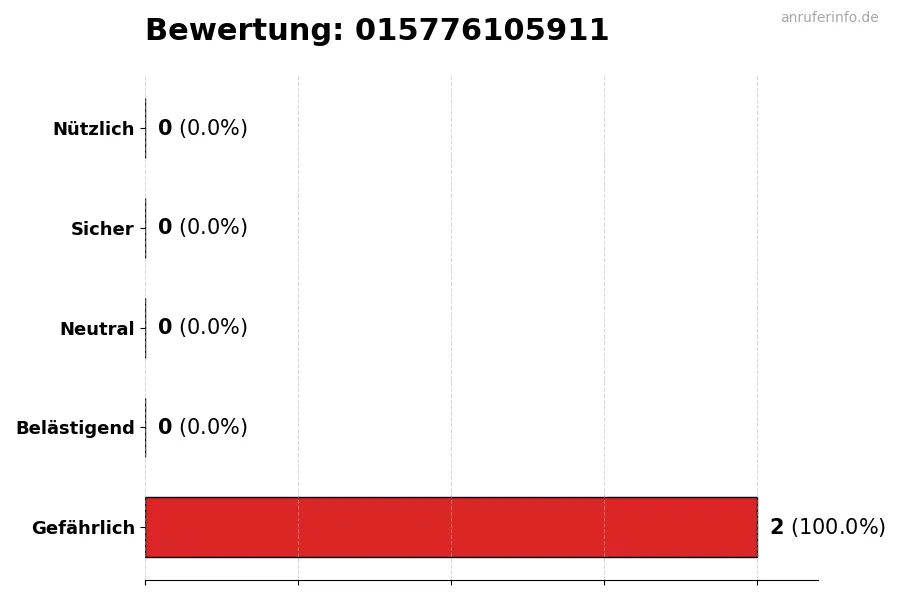 Diagramm, das die Benutzerbewertungen auf einer Skala von 1 bis 5 für die Nummer 015776105911 darstellt