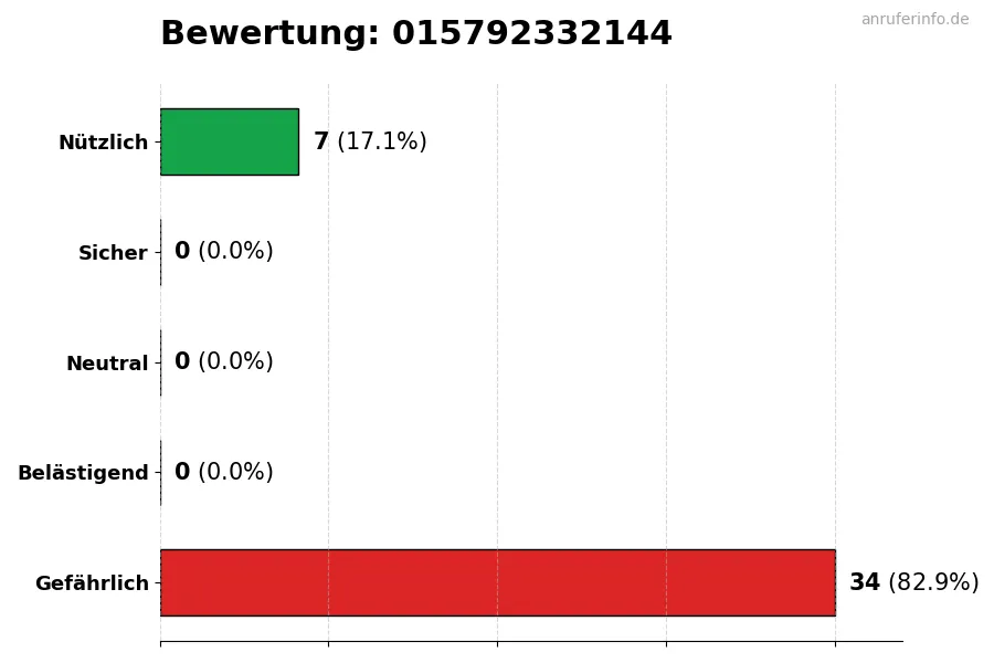 Diagramm, das die Benutzerbewertungen auf einer Skala von 1 bis 5 für die Nummer 015792332144 darstellt