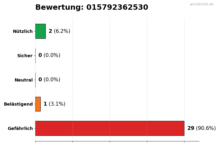 Diagramm, das die Benutzerbewertungen auf einer Skala von 1 bis 5 für die Nummer 015792362530 darstellt
