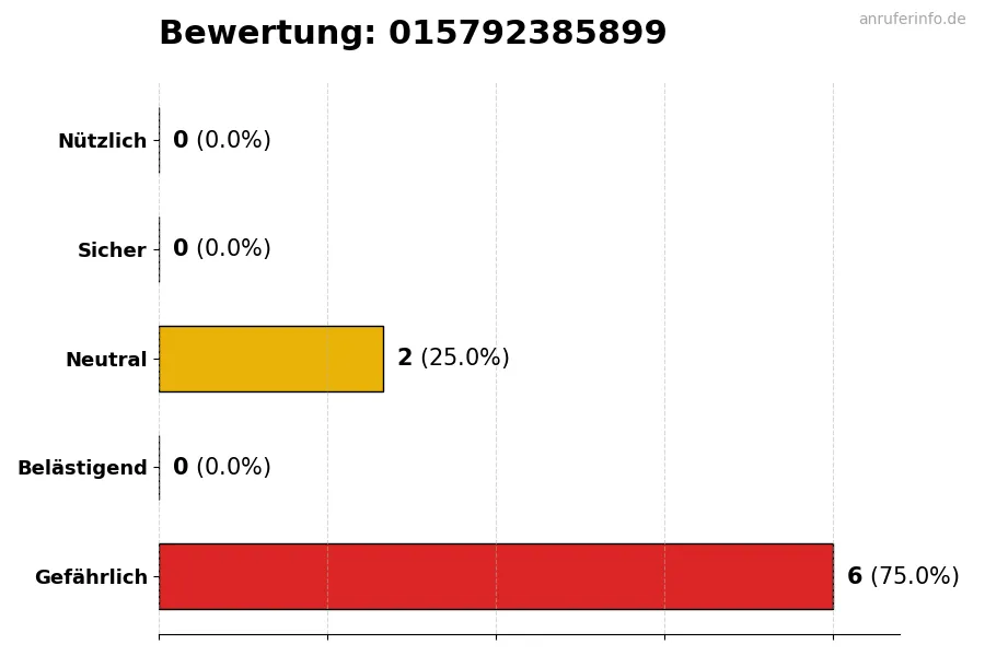 Diagramm, das die Benutzerbewertungen auf einer Skala von 1 bis 5 für die Nummer 015792385899 darstellt
