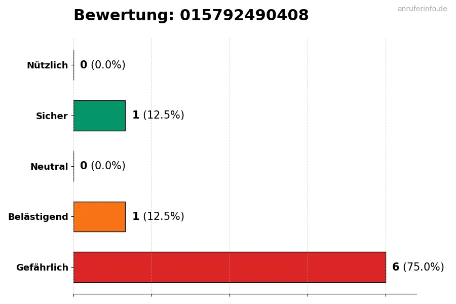 Diagramm, das die Benutzerbewertungen auf einer Skala von 1 bis 5 für die Nummer 015792490408 darstellt