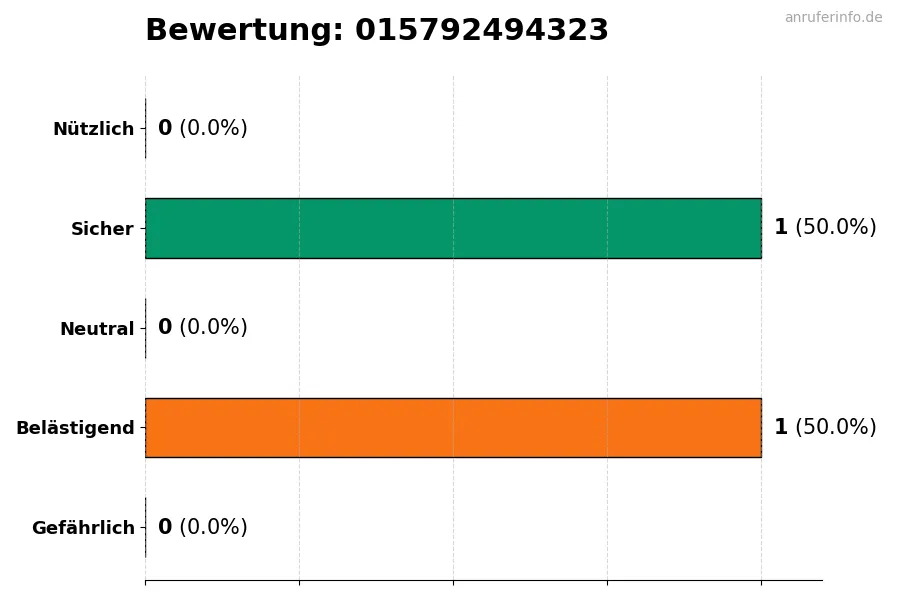 Diagramm, das die Benutzerbewertungen auf einer Skala von 1 bis 5 für die Nummer 015792494323 darstellt