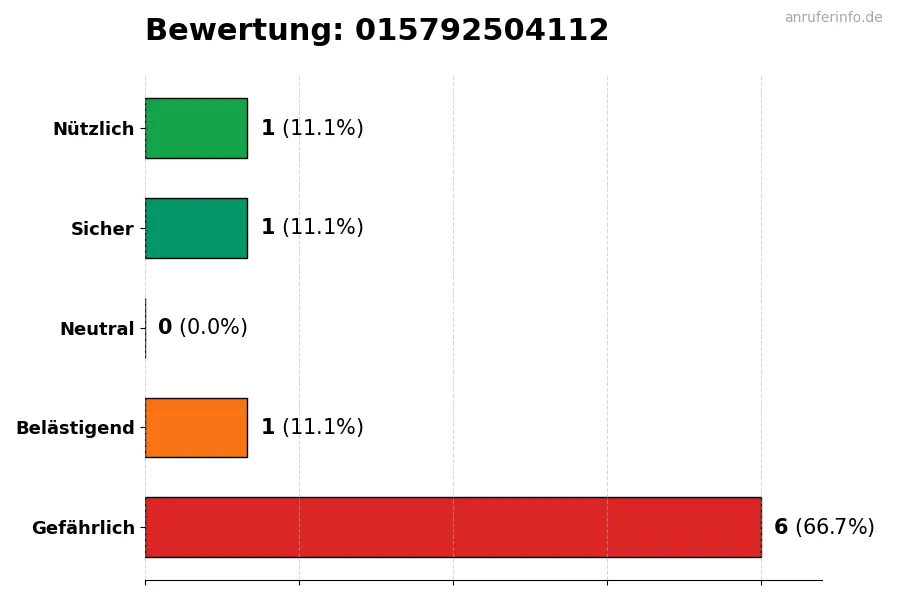 Diagramm, das die Benutzerbewertungen auf einer Skala von 1 bis 5 für die Nummer 015792504112 darstellt
