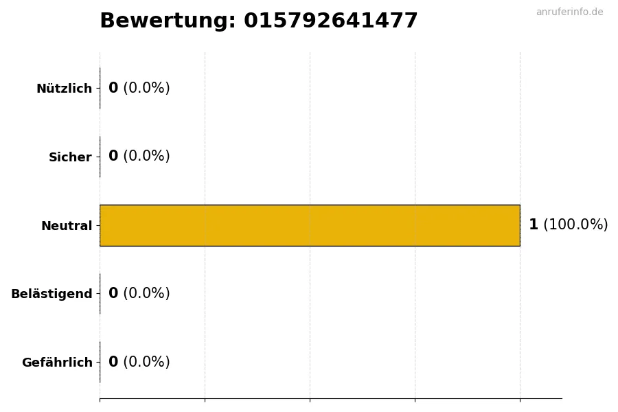 Diagramm, das die Benutzerbewertungen auf einer Skala von 1 bis 5 für die Nummer 015792641477 darstellt