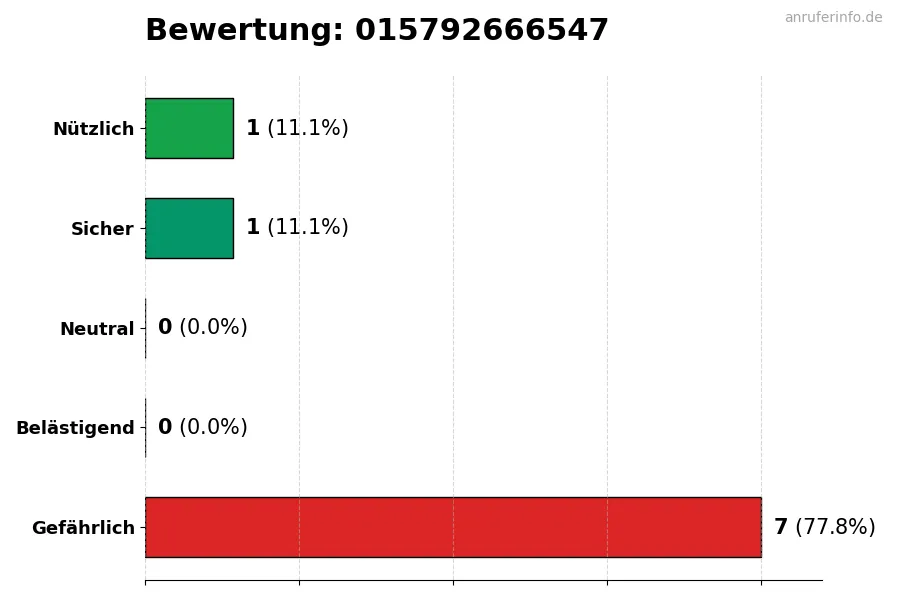 Diagramm, das die Benutzerbewertungen auf einer Skala von 1 bis 5 für die Nummer 015792666547 darstellt