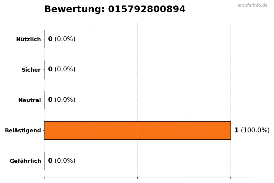 Diagramm, das die Benutzerbewertungen auf einer Skala von 1 bis 5 für die Nummer 015792800894 darstellt