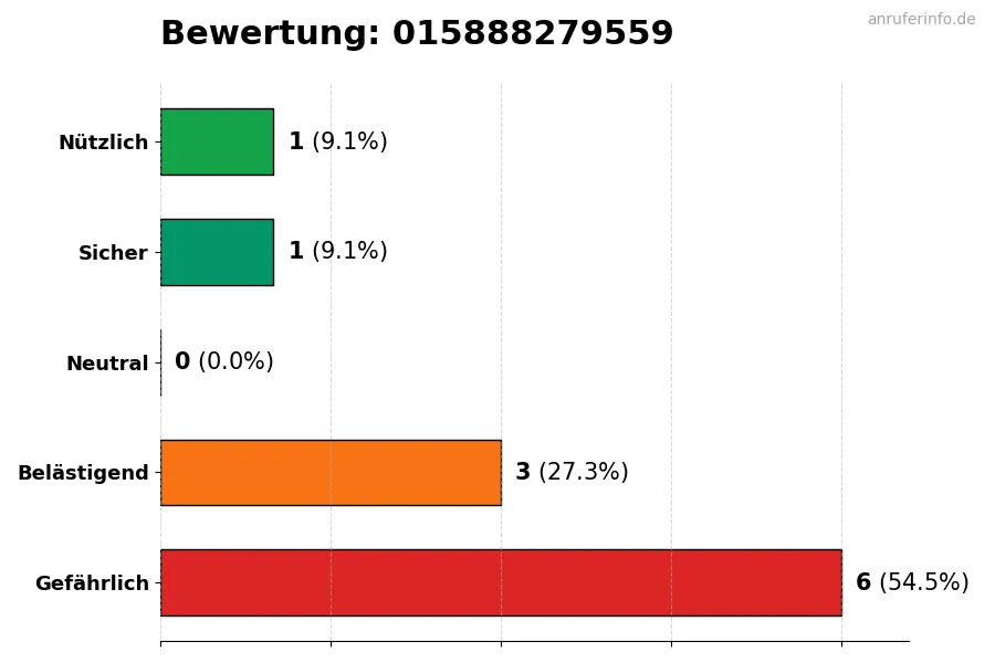 Diagramm, das die Benutzerbewertungen auf einer Skala von 1 bis 5 für die Nummer 015888279559 darstellt