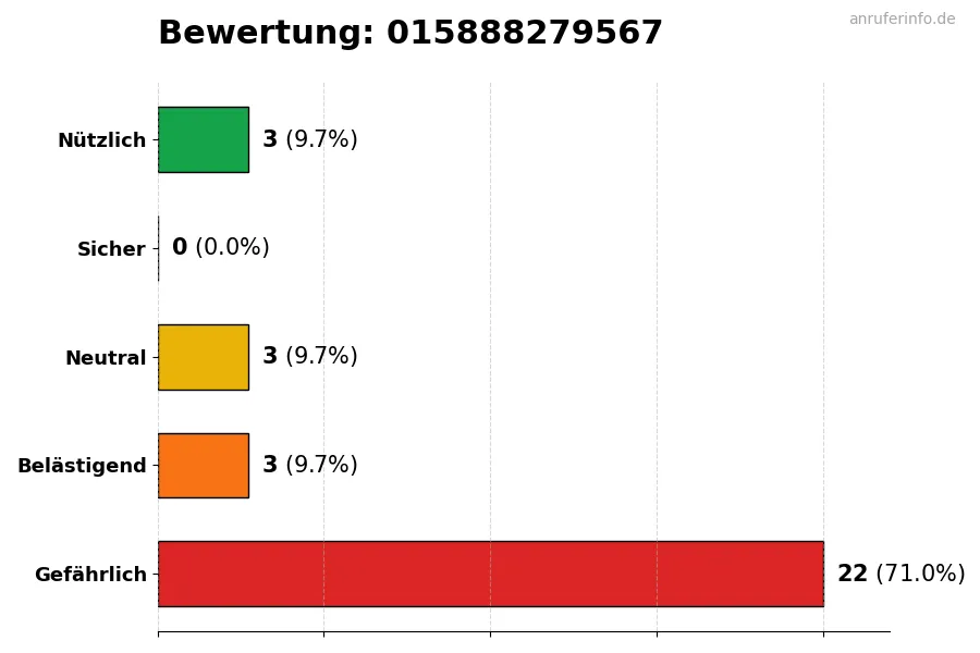 Diagramm, das die Benutzerbewertungen auf einer Skala von 1 bis 5 für die Nummer 015888279567 darstellt