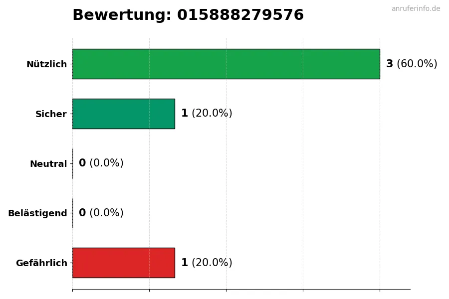 Diagramm, das die Benutzerbewertungen auf einer Skala von 1 bis 5 für die Nummer 015888279576 darstellt