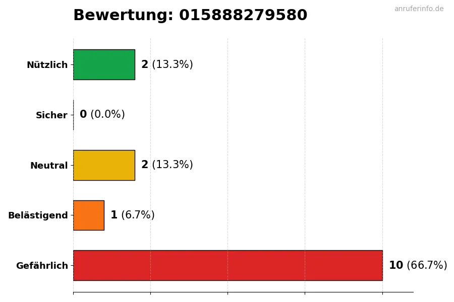 Diagramm, das die Benutzerbewertungen auf einer Skala von 1 bis 5 für die Nummer 015888279580 darstellt