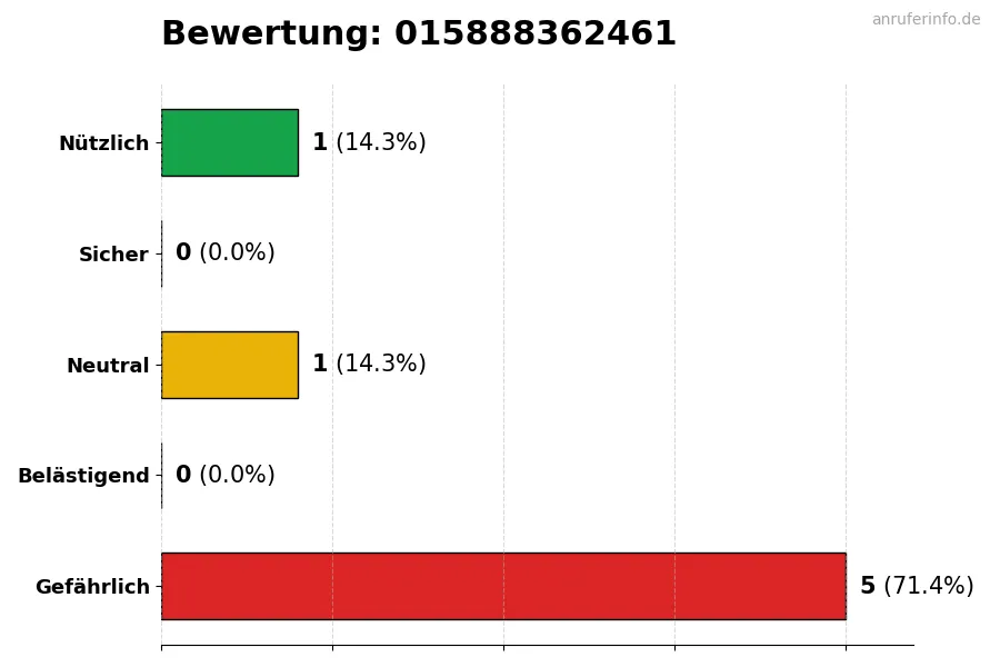 Diagramm, das die Benutzerbewertungen auf einer Skala von 1 bis 5 für die Nummer 015888362461 darstellt