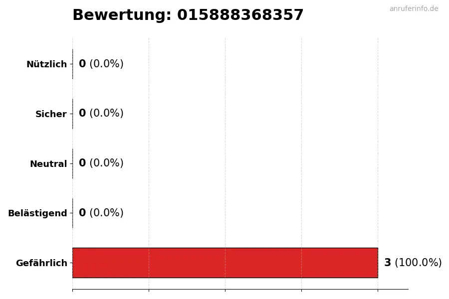 Diagramm, das die Benutzerbewertungen auf einer Skala von 1 bis 5 für die Nummer 015888368357 darstellt