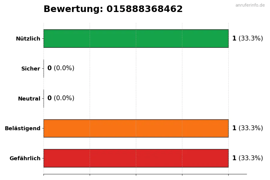 Diagramm, das die Benutzerbewertungen auf einer Skala von 1 bis 5 für die Nummer 015888368462 darstellt