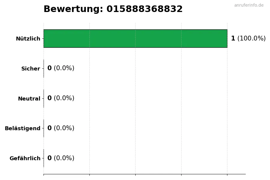 Diagramm, das die Benutzerbewertungen auf einer Skala von 1 bis 5 für die Nummer 015888368832 darstellt