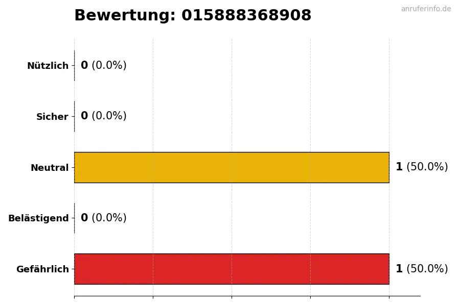 Diagramm, das die Benutzerbewertungen auf einer Skala von 1 bis 5 für die Nummer 015888368908 darstellt