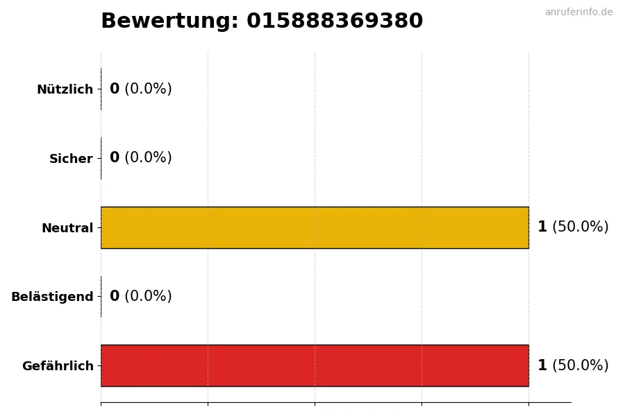 Diagramm, das die Benutzerbewertungen auf einer Skala von 1 bis 5 für die Nummer 015888369380 darstellt