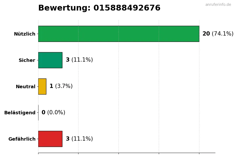 Diagramm, das die Benutzerbewertungen auf einer Skala von 1 bis 5 für die Nummer 015888492676 darstellt