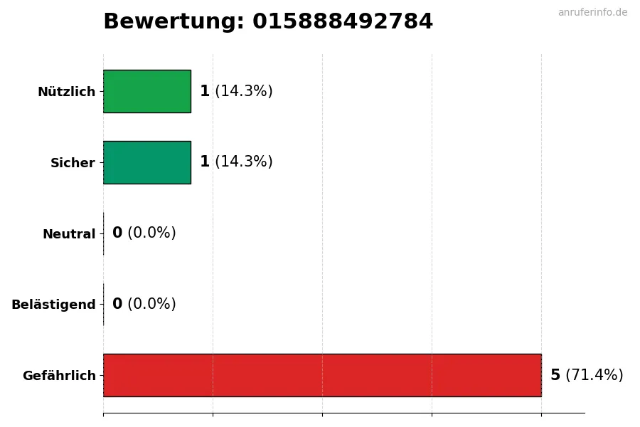Diagramm, das die Benutzerbewertungen auf einer Skala von 1 bis 5 für die Nummer 015888492784 darstellt