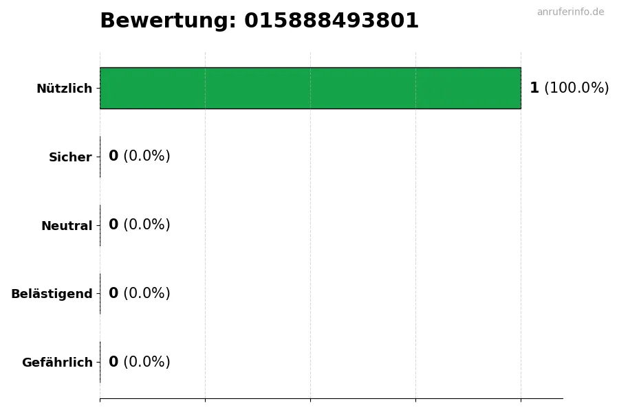 Diagramm, das die Benutzerbewertungen auf einer Skala von 1 bis 5 für die Nummer 015888493801 darstellt