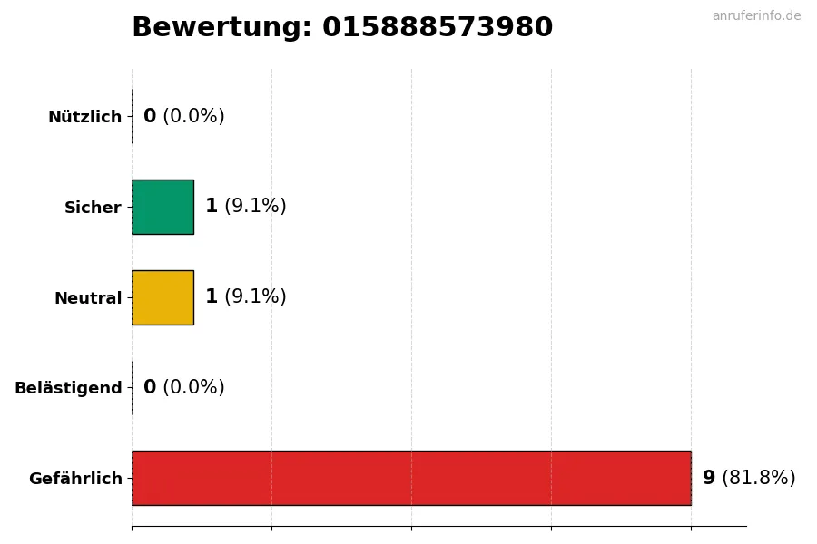 Diagramm, das die Benutzerbewertungen auf einer Skala von 1 bis 5 für die Nummer 015888573980 darstellt