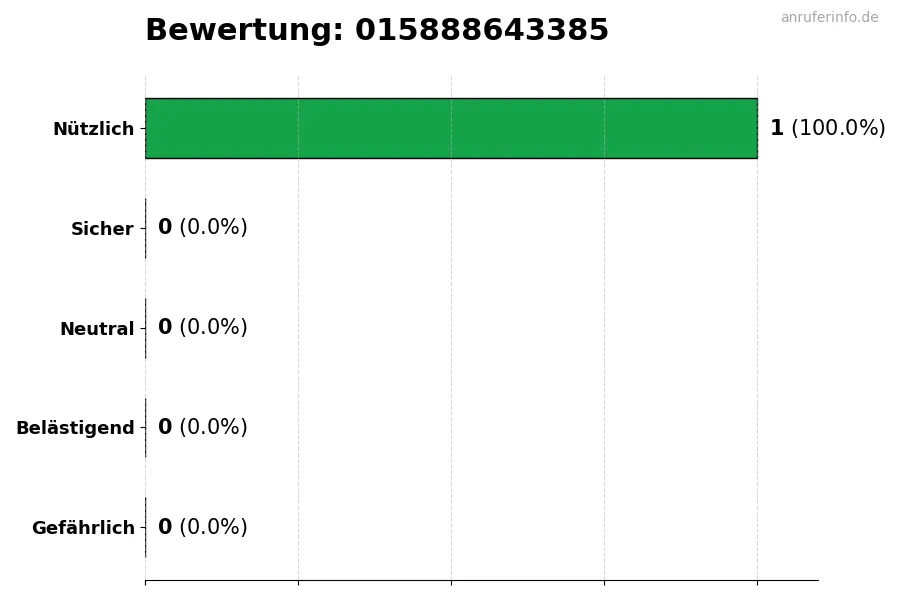 Diagramm, das die Benutzerbewertungen auf einer Skala von 1 bis 5 für die Nummer 015888643385 darstellt