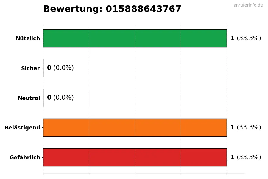 Diagramm, das die Benutzerbewertungen auf einer Skala von 1 bis 5 für die Nummer 015888643767 darstellt