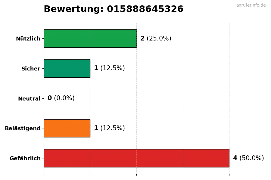 Diagramm, das die Benutzerbewertungen auf einer Skala von 1 bis 5 für die Nummer 015888645326 darstellt